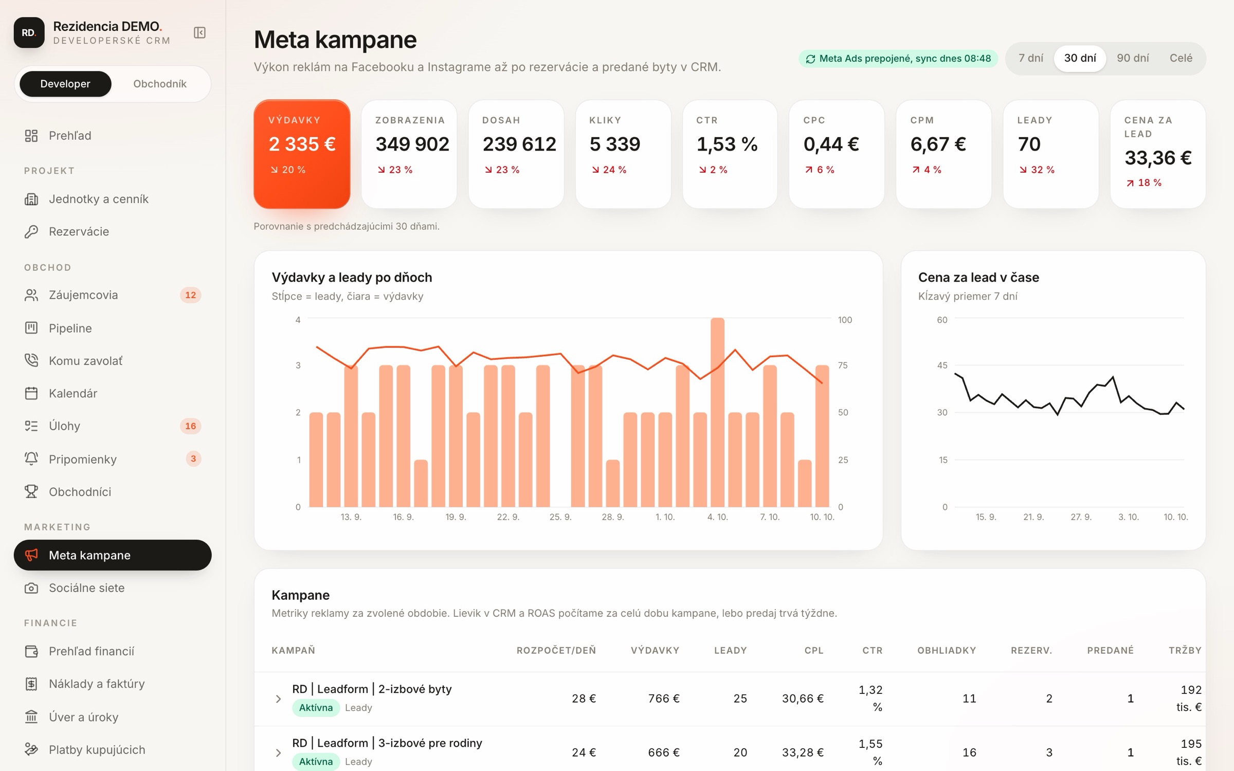 Meta kampane s výdavkami, cenou za lead, obhliadkami, rezerváciami a predanými bytmi